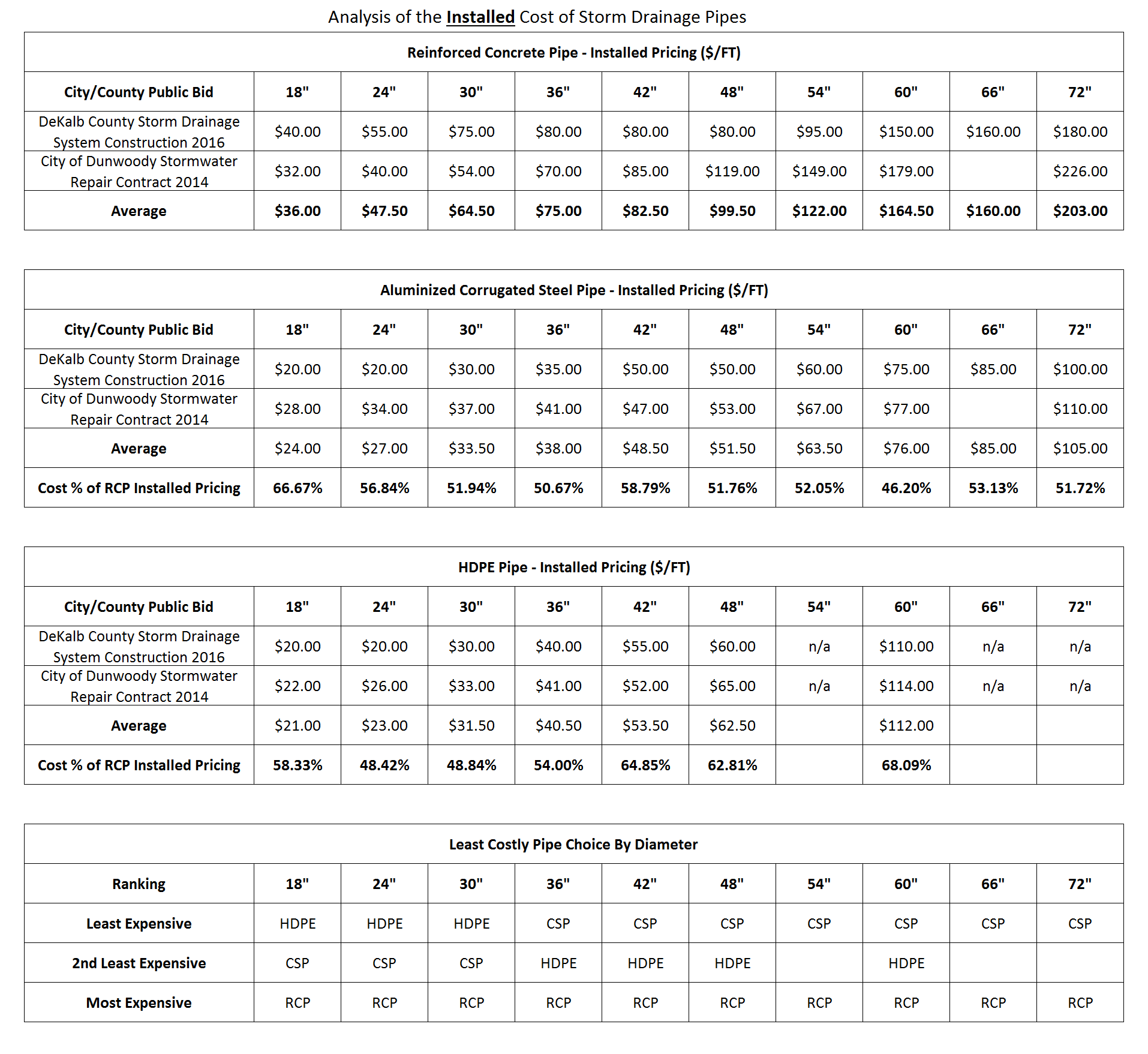 Stormdrain Pipe Materials Cost Comparison