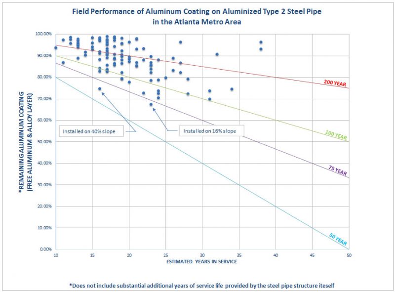 AT2 Atlanta Study – Performance Chart – May 2017