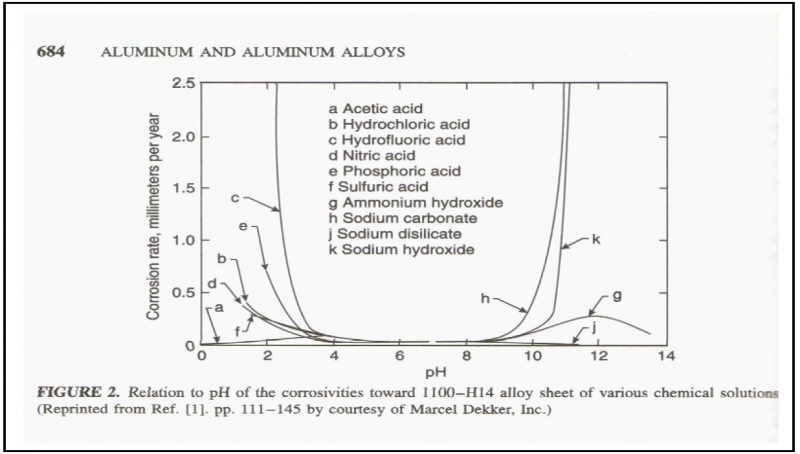 Aluminum Stability pH 4.0 to 9.0 Uhligs Corrosion Handbook