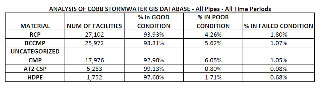 COBB GIS SUMMARY TABLE