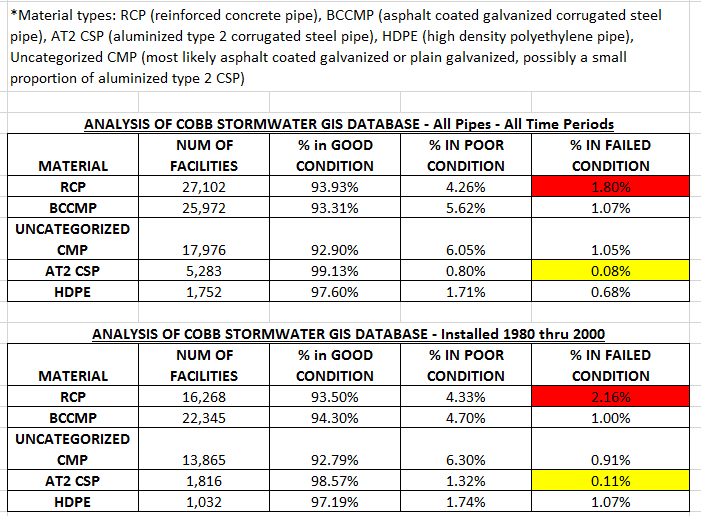 COBB GIS SUMMARY TABLE