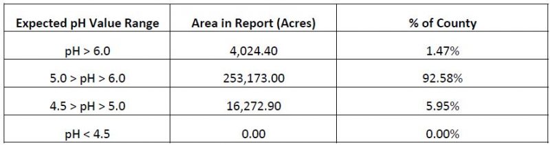 USDA Gwinnett County pH Summary