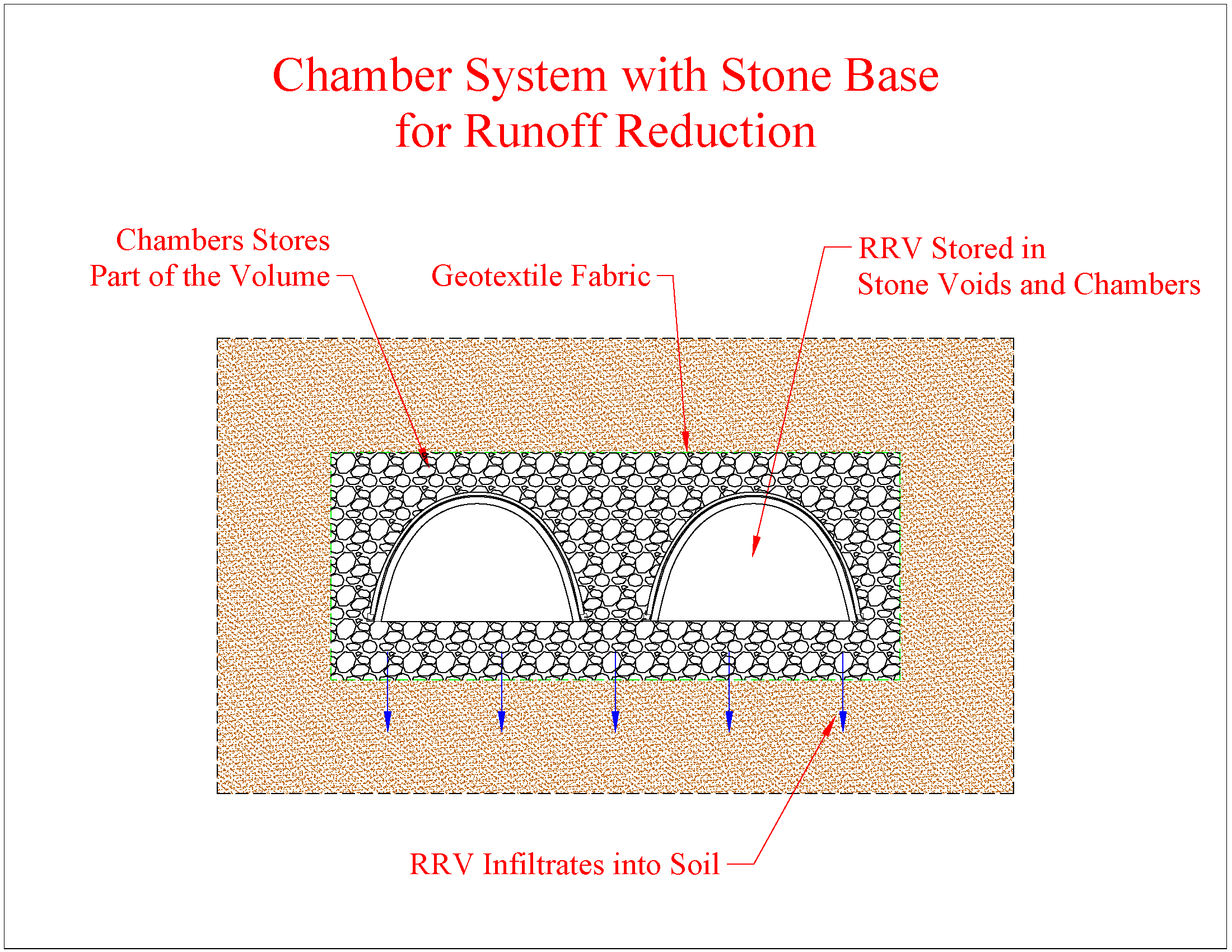 Chambers for RRV